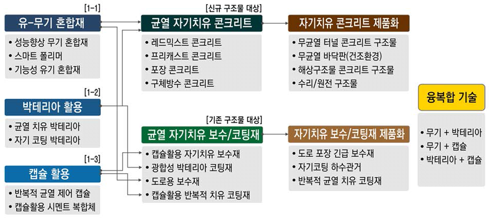 자기치유 콘크리트의 소재기술과 제품화 Process