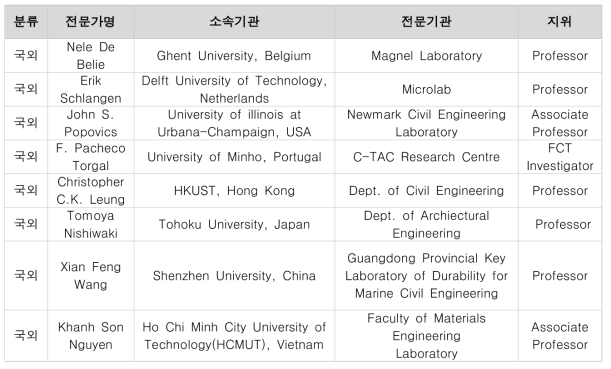 국제 네트워크 구축 현황