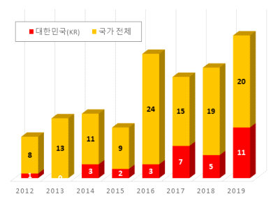 년도별 자기치유 관련 등록특허