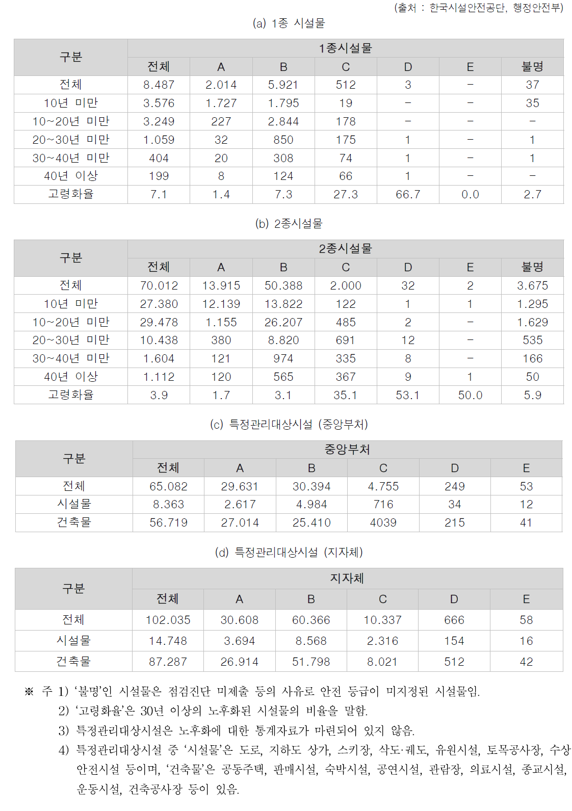 국가 주요 시설물 안전등급 현황 (단위 : 개소)