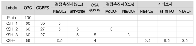 무기계 혼합재료 활용 자기치유 배합(안)