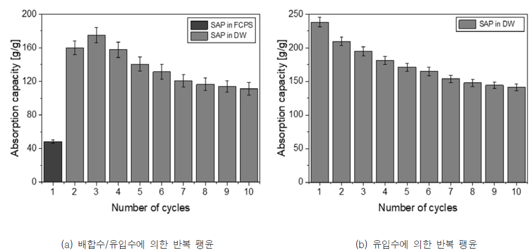 습윤/건조 반복에 따른 스마트 폴리머의 흡수율 변화