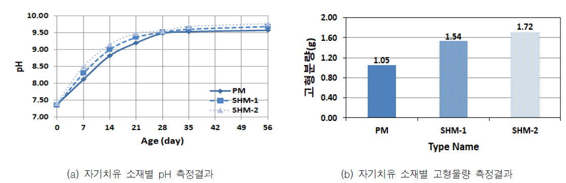 자기치유 소재별 pH 측정 및 고형물량 측정결과