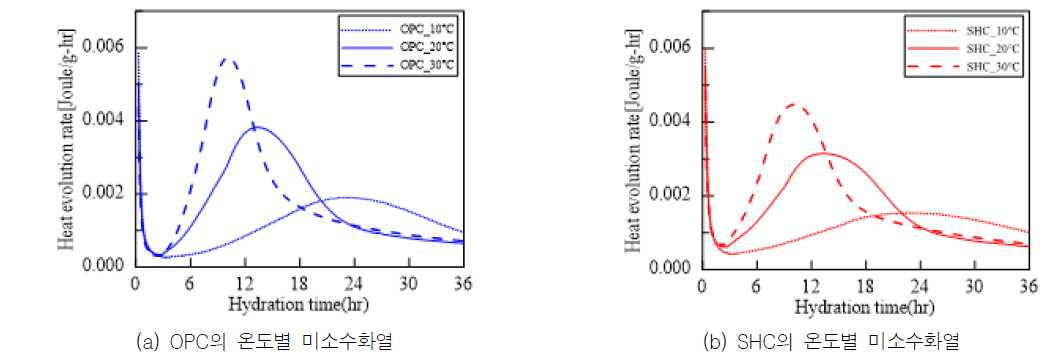 반응온도 증가에 따른 수화발열속도 변화