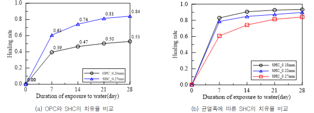 OPC와 SHC의 투수량 및 치유율 경시변화