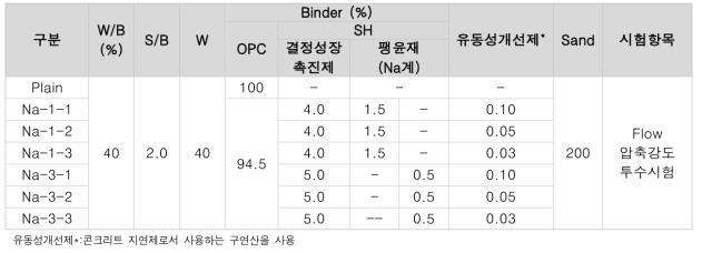 유동성 개선제 혼입 모르타르 배합