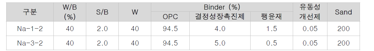 유동성이 개선된 자기치유 모르타르 배합