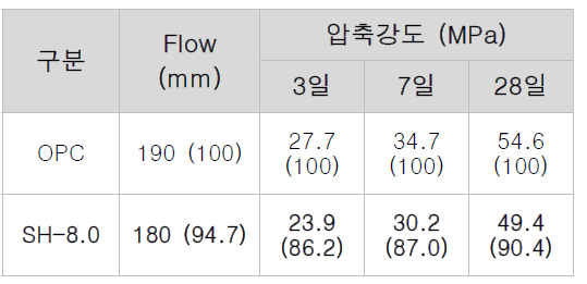 유무기 하이브리드 자기치유 소재 혼입 콘크리트 유동성 및 압축강도