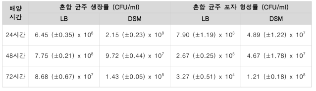 영양배지 (LB)와 포자형성 배지 (DSM)의 비교