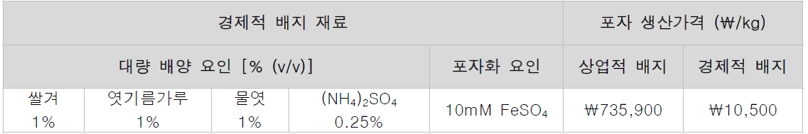 상업 배지와 경제적 배지의 재료 및 포자분말 생산비용 비교