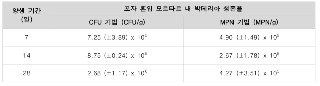 CFU 및 MPN 기법의 비교