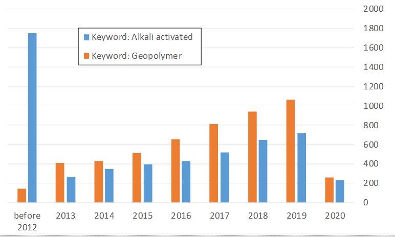 무시멘트 관련 년도별 논문 수(출처: Scopus)