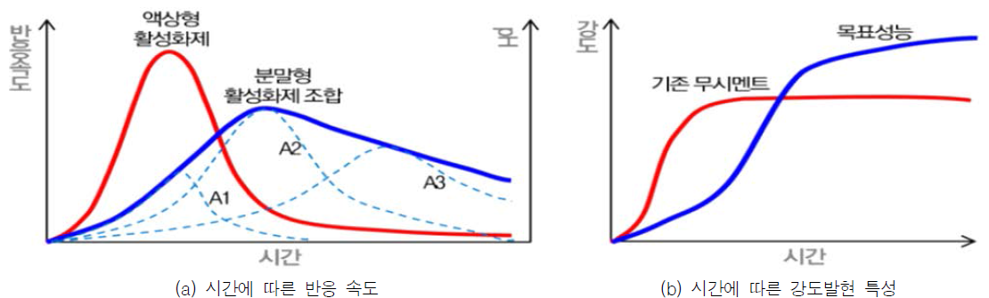 초기반응 속도 및 반응 유지시간 제어 개념