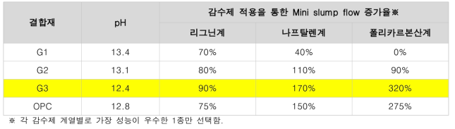 감수제적용성 평가 (mini slump flow 증가율)