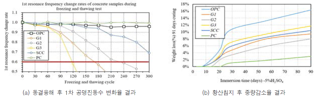 동결융해 후 1차공명진동수 변화율 및 황산침지 후 중량감소율 결과