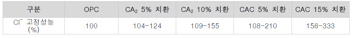 고순도의 CA2 또는 고 알루미나 시멘트가 치환된 결합재의 고정성능 산정