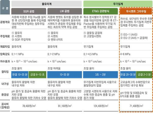 무시멘트 콘크리트의 재료에 따른 공법