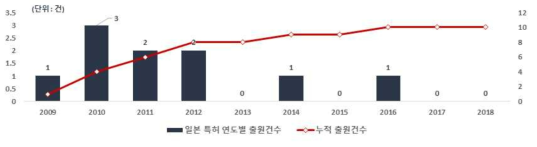 AI 기반 하굿둑 통합운영 기술 관련 일본 특허청의 연도별 특허 출원건수(`09~`18)