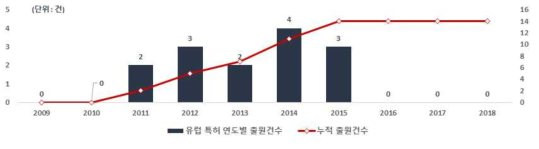 AI 기반 하굿둑 통합운영 기술 관련 유럽 특허청의 연도별 특허 출원건수(`09~`18)