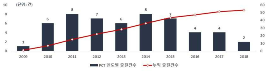 AI 기반 하굿둑 통합운영 기술 관련 PCT 국제출원의 연도별 특허 출원건수(`09~`18)