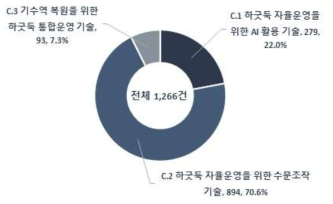 AI 기반 하굿둑 통합운영 기술 중분류 분야별 특허 출원 비중