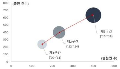 AI 기반 하굿둑 통합운영 기술 분야의 기술성장곡선