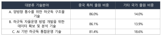 AI 기반 자율운영 수리구조물 대분류 기술분야별 국가별 출원 비중