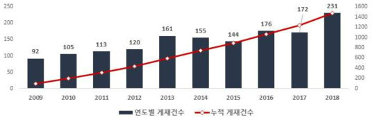 AI 기반 자율운영 수리구조물 최근 10년 간 논문 게재 추이(`09~`18)