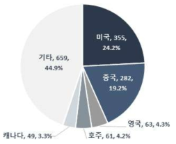 AI 기반 자율운영 수리구조물 국가별 게재 비중(`09~`18)