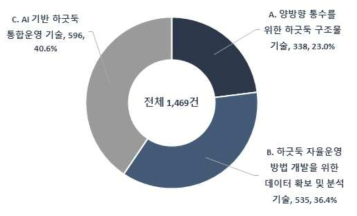 AI 기반 자율운영 수리구조물 대분류 기술분야별 게재 비중(`09~`18)