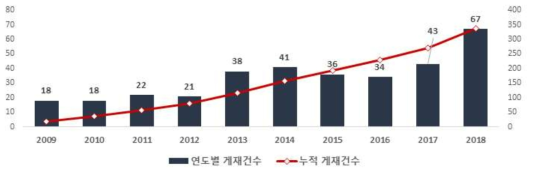 양방향 통수를 위한 하굿둑 구조물 기술 최근 10년 간 논문 게재 추이(`09~`18)