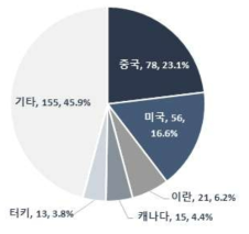 양방향 통수를 위한 하굿둑 구조물 기술 국가별 논문 게재 비중(`09~`18)