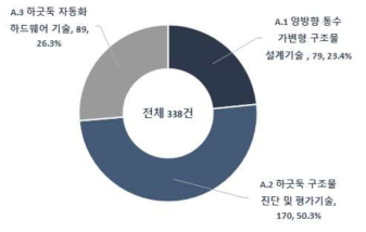 양방향 통수를 위한 하굿둑 구조물 기술 중분류 기술분야별 논문 게재 비중(`09~`18)