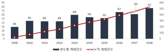 하굿둑 자율운영 방법 개발을 위한 데이터 확보 및 분석 기술 최근 10년 간 논문 게재 추이(`09~`18)