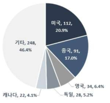 하굿둑 자율운영 방법 개발을 위한 데이터 확보 및 분석 기술 국가별 논문 게재 비중(`09~`18)