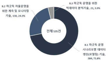 하굿둑 자율운영 방법 개발을 위한 데이터 확보 및 분석 기술 중분류 기술분야별 논문 게재 비중(`09~`18)