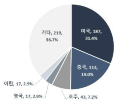 AI 기반 하굿둑 통합운영 기술 국가별 논문 게재 비중(`09~`18)