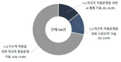 AI 기반 하굿둑 통합운영 기술 중분류 기술분야별 논문 게재 비중(`09~`18)