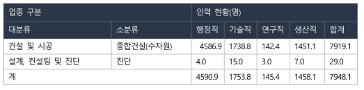 국내 수리구조물 관련 분야 종사자 수(출처 : 환경부 물시장종합정보센터)