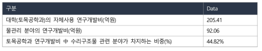 토목공학과 연구개발비 중 수리구조물 관련 분야의 연구개발비가 차지하는 비중 (출처 : `13년 국토교통 연구개발활동조사)