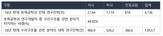 국내 수리구조물 관련 분야 대학 연구인력 수 (출처 : 교육부 교육통계서비스)