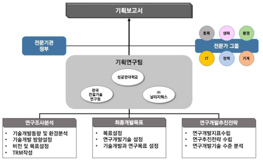 기획연구 내용과 추진방향