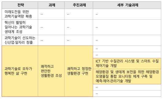 제4차 과학기술기본계획의 AI 수리구조물 관련 과제