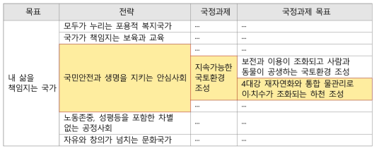 문재인정부 국정운영 5개년 계획의 물문제 해결 관련 전략 및 국정과제