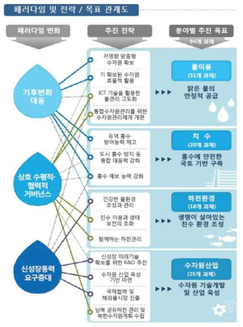 수자원장기종합계획의 전략 체계도