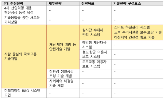 국토교통과학기술 연구개발 종합계획의 4대 추진전략 및 전략목표