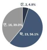 회신주체별 소속기관 분포