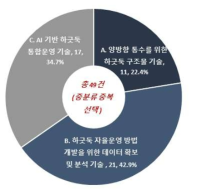 AI수리구조물 관련 3개 대분류 기술분야별 기술수요조사 응답 비중(중분류 집계)