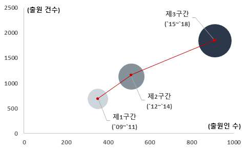 AI 기반 자율운영 수리구조물 기술의 전세계 기술성장곡선