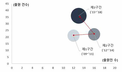 AI 기반 자율운영 수리구조물 기술의 한국 기술성장곡선